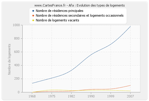 Afa : Evolution des types de logements