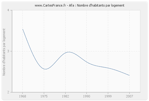 Afa : Nombre d'habitants par logement