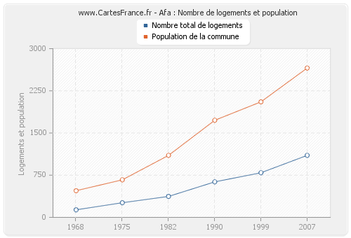 Afa : Nombre de logements et population