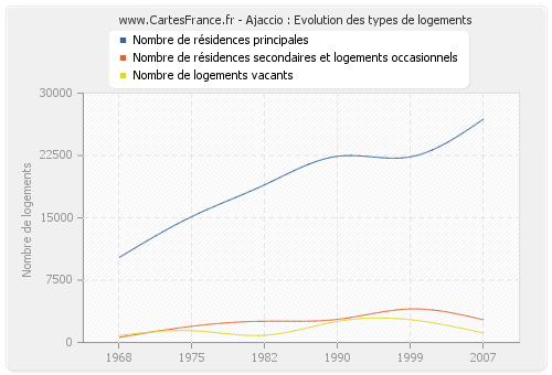 Ajaccio : Evolution des types de logements