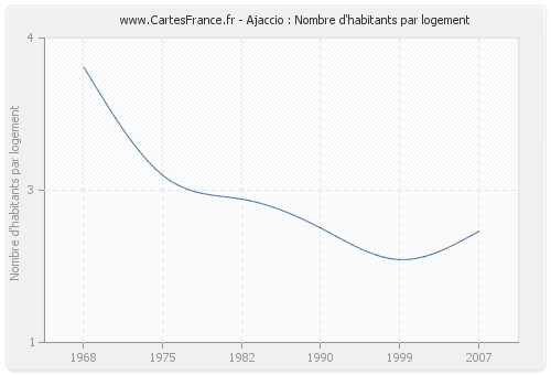 Ajaccio : Nombre d'habitants par logement