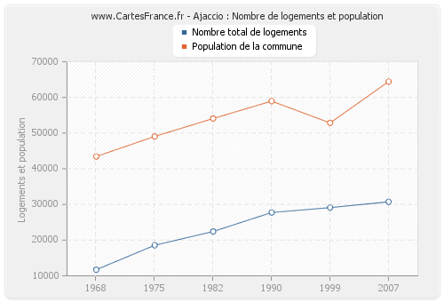 Ajaccio : Nombre de logements et population