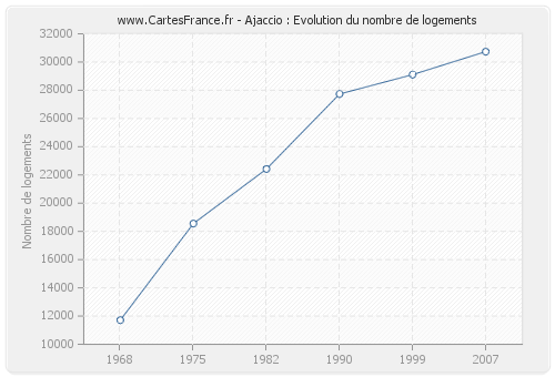 Ajaccio : Evolution du nombre de logements