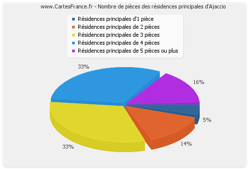 Nombre de pièces des résidences principales d'Ajaccio