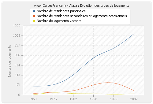 Alata : Evolution des types de logements