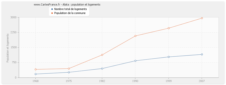 Alata : population et logements