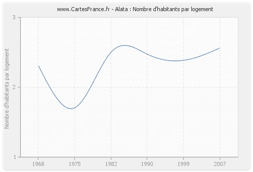 Alata : Nombre d'habitants par logement