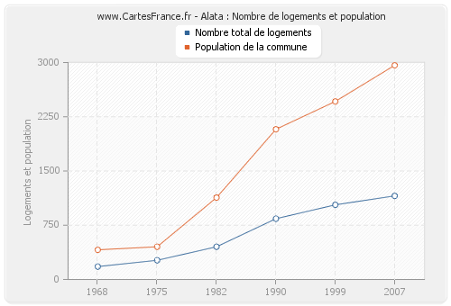 Alata : Nombre de logements et population