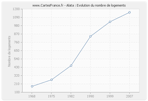 Alata : Evolution du nombre de logements