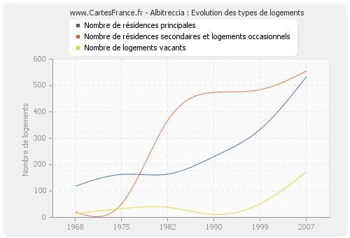 Albitreccia : Evolution des types de logements