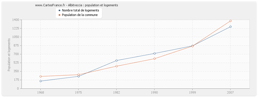 Albitreccia : population et logements