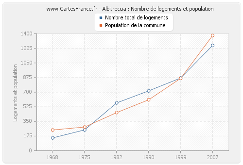 Albitreccia : Nombre de logements et population
