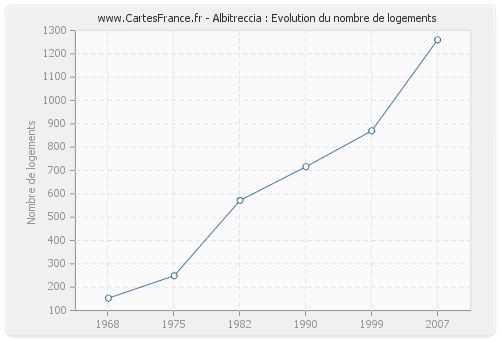 Albitreccia : Evolution du nombre de logements