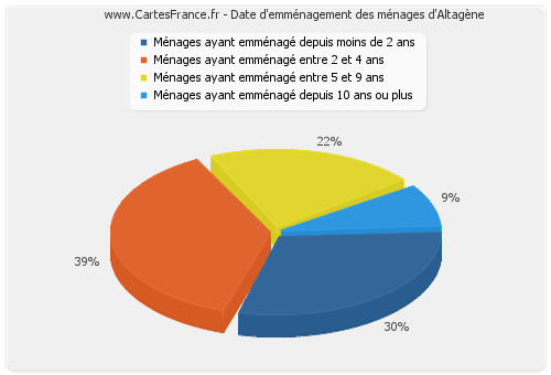 Date d'emménagement des ménages d'Altagène