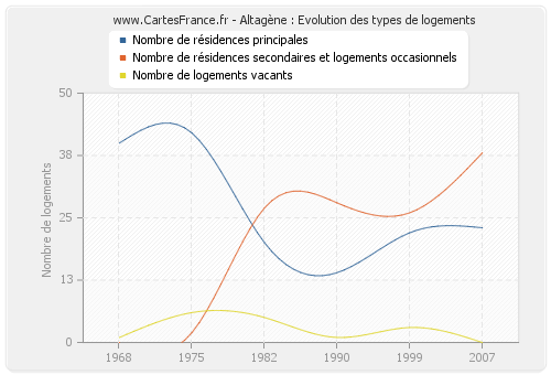 Altagène : Evolution des types de logements