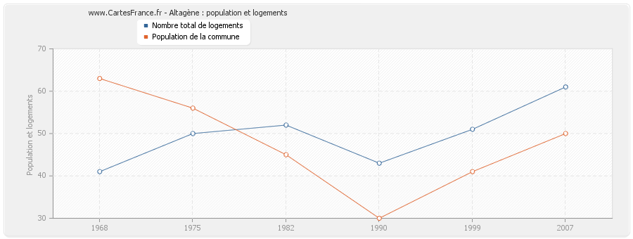 Altagène : population et logements