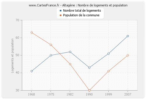 Altagène : Nombre de logements et population