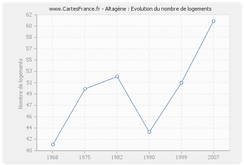 Altagène : Evolution du nombre de logements