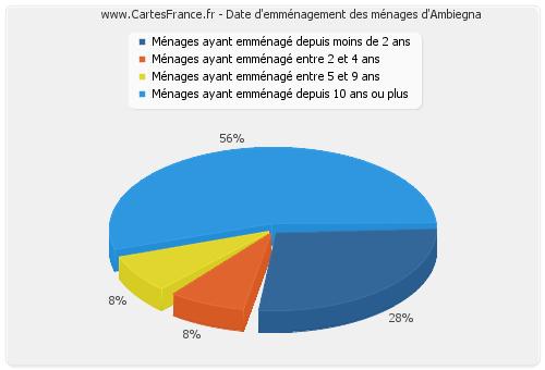 Date d'emménagement des ménages d'Ambiegna