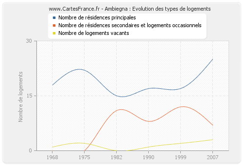 Ambiegna : Evolution des types de logements