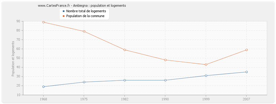 Ambiegna : population et logements