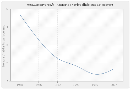 Ambiegna : Nombre d'habitants par logement