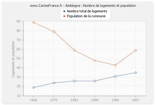 Ambiegna : Nombre de logements et population