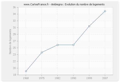 Ambiegna : Evolution du nombre de logements