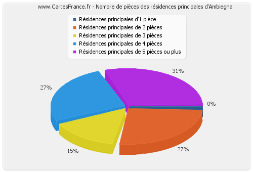 Nombre de pièces des résidences principales d'Ambiegna