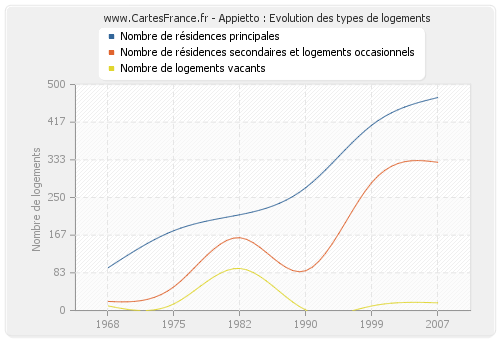 Appietto : Evolution des types de logements