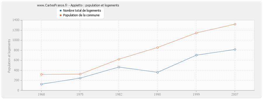 Appietto : population et logements