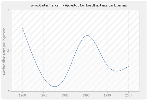 Appietto : Nombre d'habitants par logement