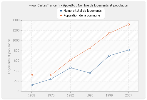 Appietto : Nombre de logements et population