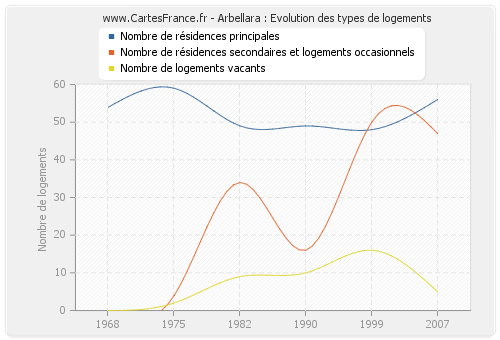 Arbellara : Evolution des types de logements