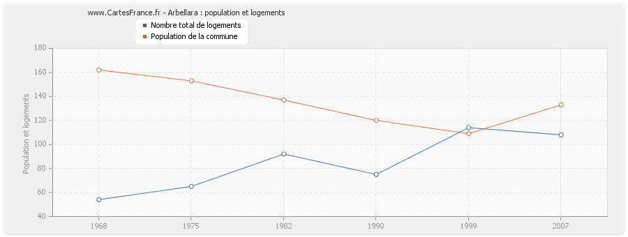 Arbellara : population et logements