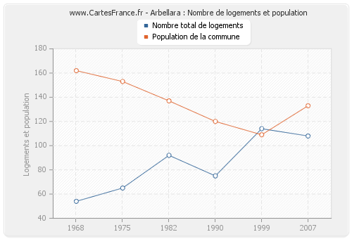 Arbellara : Nombre de logements et population