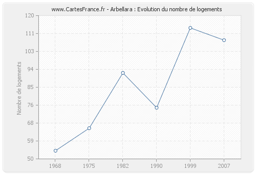 Arbellara : Evolution du nombre de logements