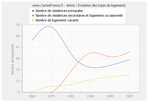 Arbori : Evolution des types de logements