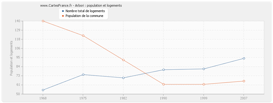 Arbori : population et logements