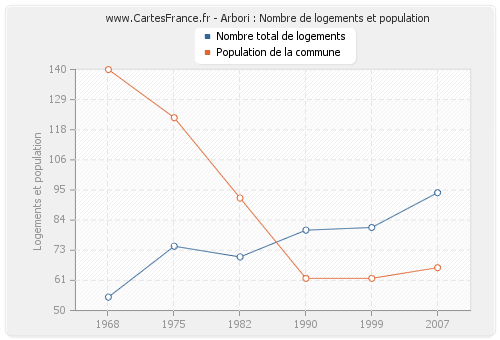 Arbori : Nombre de logements et population