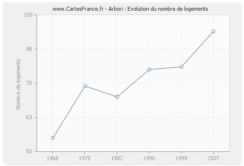 Arbori : Evolution du nombre de logements