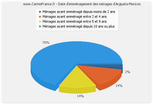 Date d'emménagement des ménages d'Argiusta-Moriccio