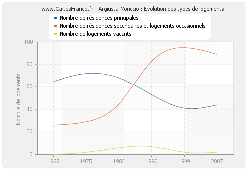 Argiusta-Moriccio : Evolution des types de logements