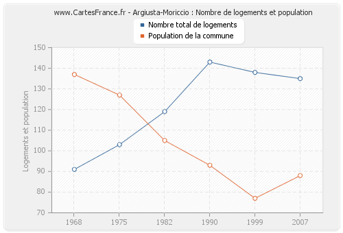 Argiusta-Moriccio : Nombre de logements et population