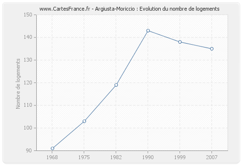 Argiusta-Moriccio : Evolution du nombre de logements