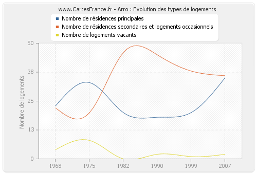 Arro : Evolution des types de logements