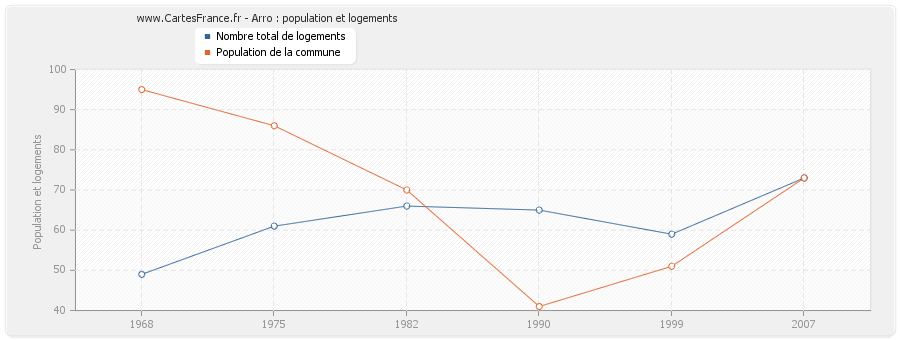 Arro : population et logements