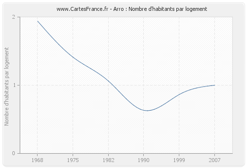 Arro : Nombre d'habitants par logement