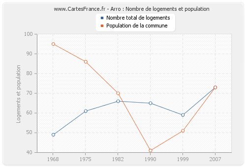 Arro : Nombre de logements et population