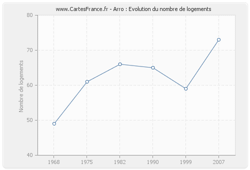 Arro : Evolution du nombre de logements